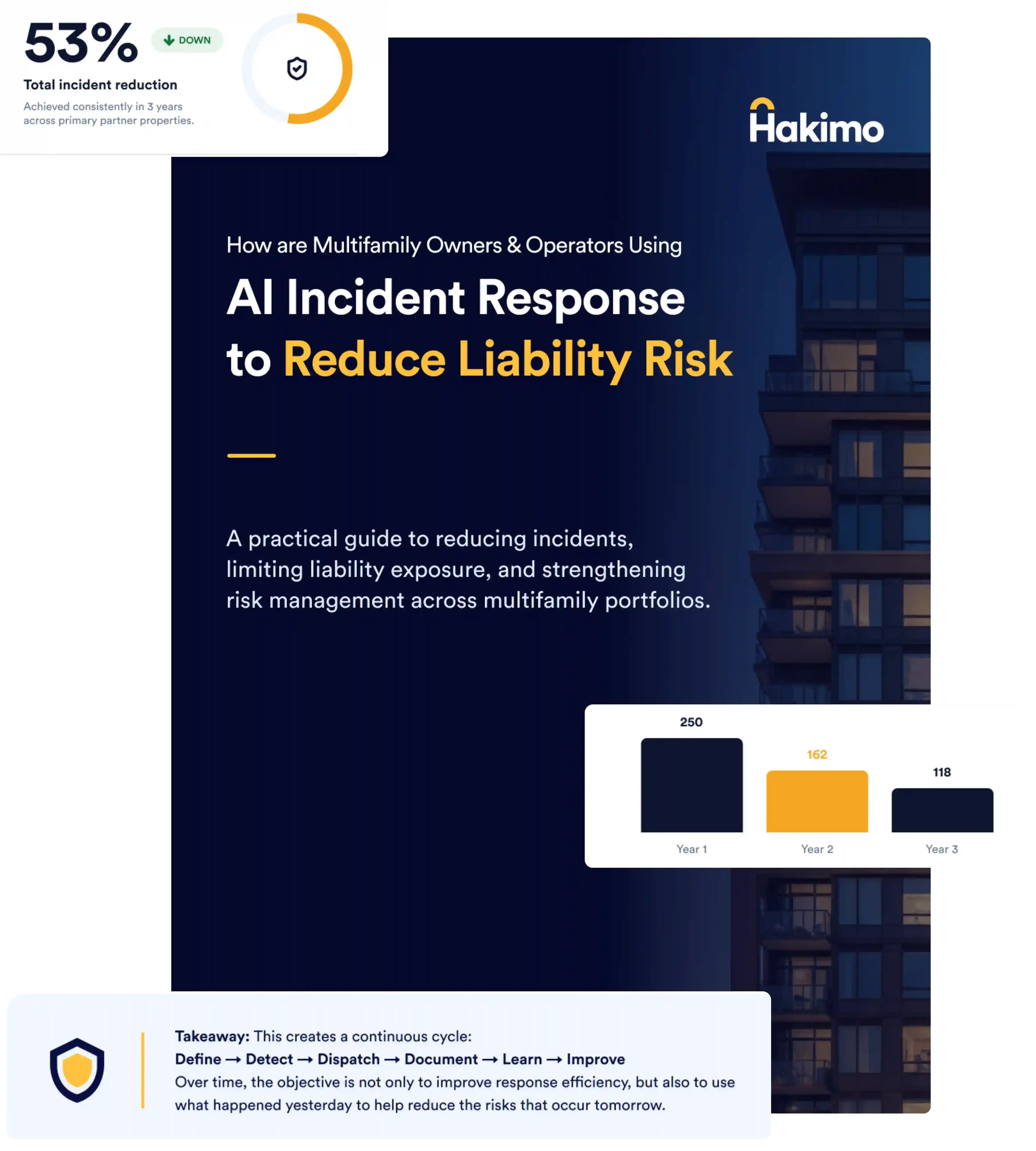 Hakimo ebook cover: AI incident response to reduce liability risk for multifamily owners