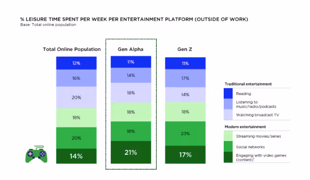 Gen Alpha leisure time spent per platform