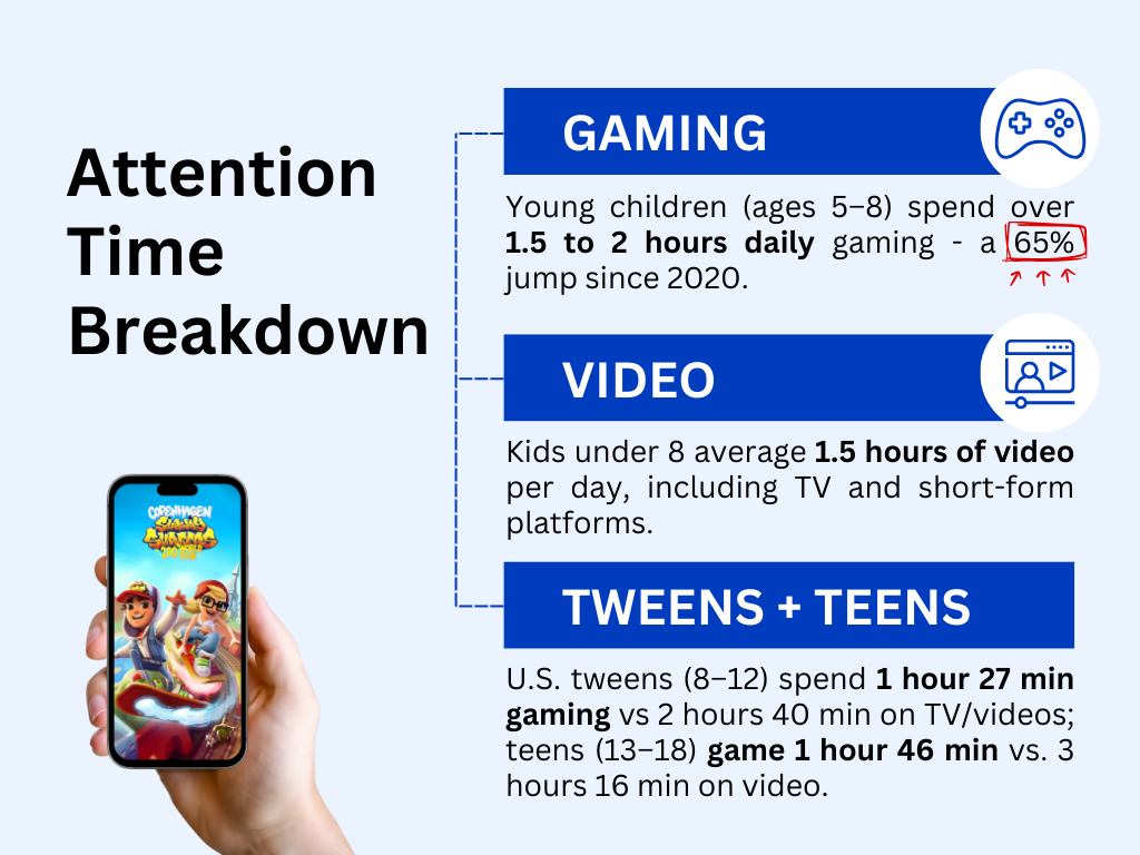 attention time breakdwon of kids on gaming and video
