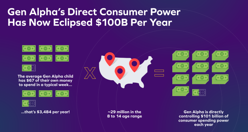 GEN ALPHA'S direct consumer power has now eclipsed $100B per year