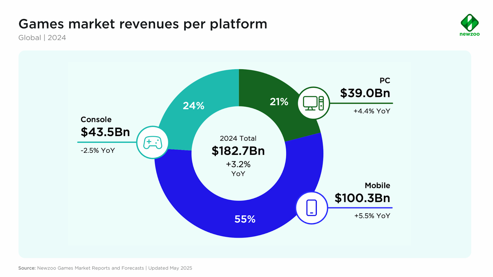 games market revenues per platform