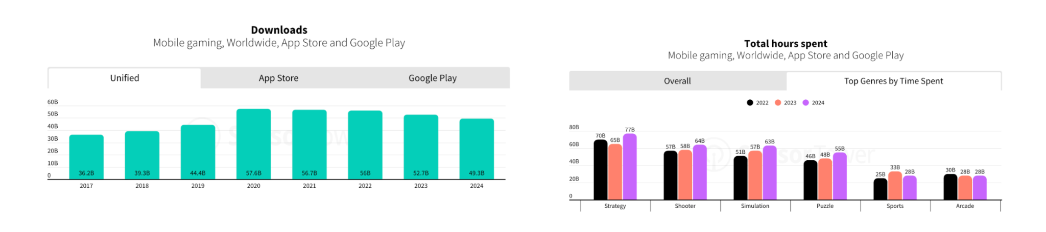 worldwide mobile gaming chart