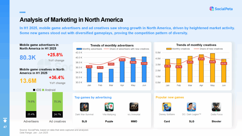 marketing analysis graph in NA