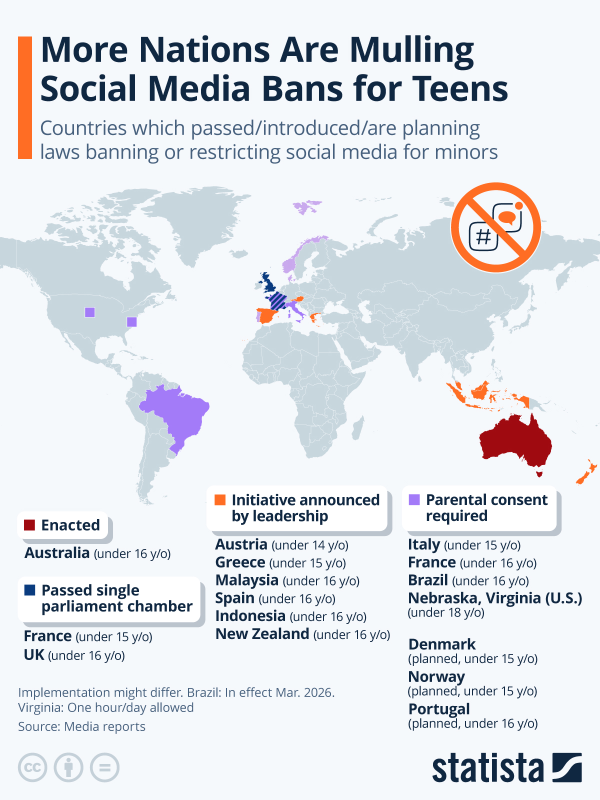 Image of Statista data about nations mulling social media bans for teens