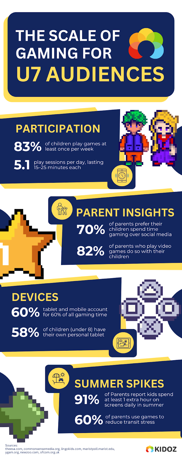 Infographic image of stats about scale of gaming for under 7 kids