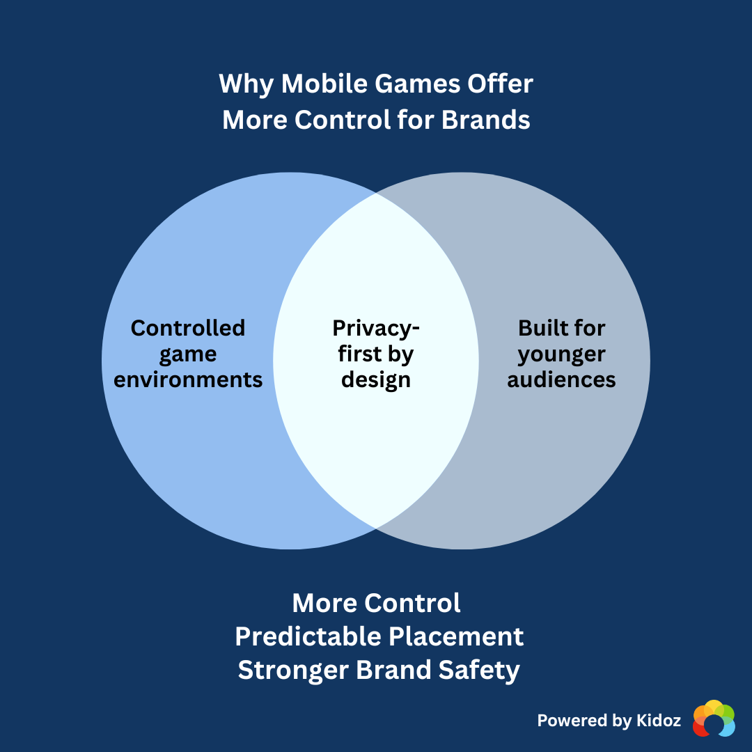 Image of venndiagram explaining Why Mobile games offer more control for brands when advertising inside mobile games. 