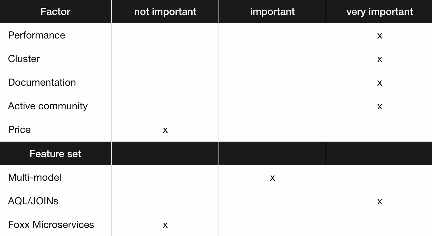 Table with key characteristic of ArangoDB.