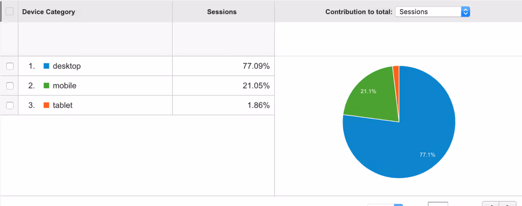 Decide what to build first: web app vs mobile app by comparing your traffic sources in Google Analytics.