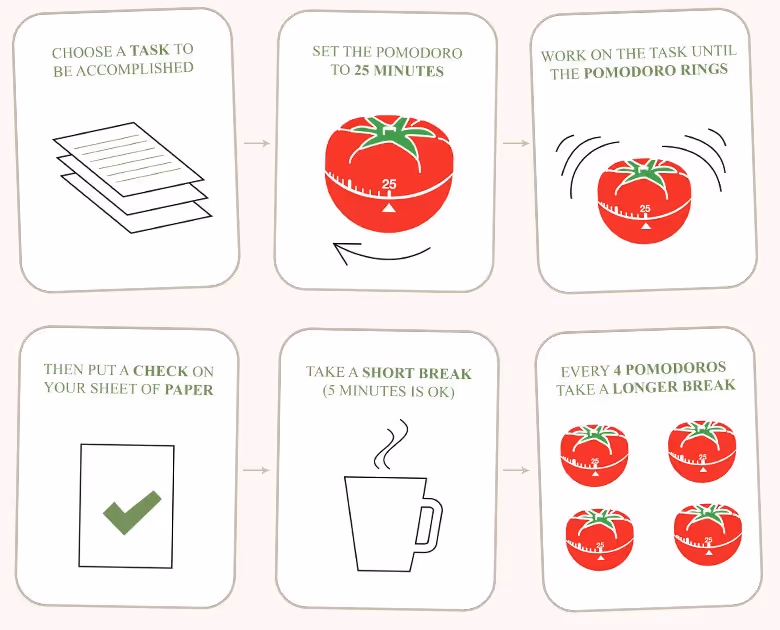 Pomodoro Technique How-To Guide
