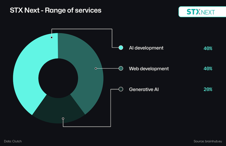 STX Next - Range of services