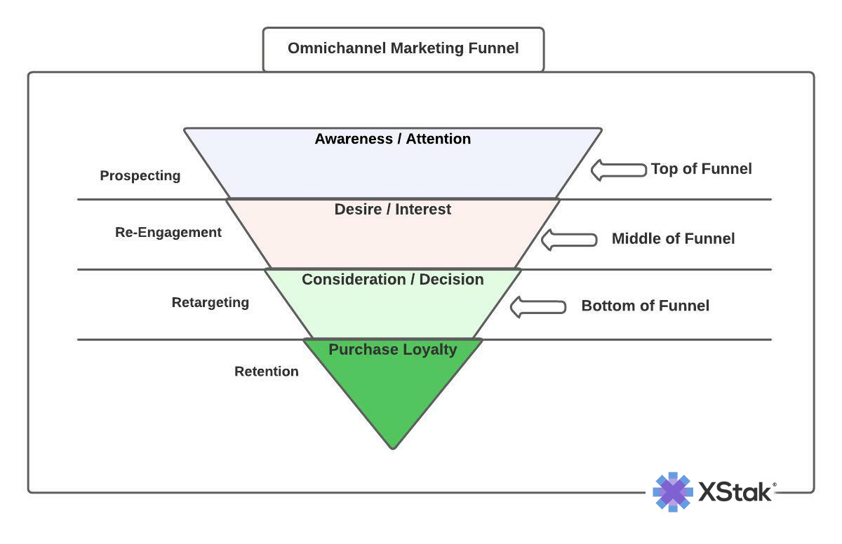 omnichannel marketing funnel