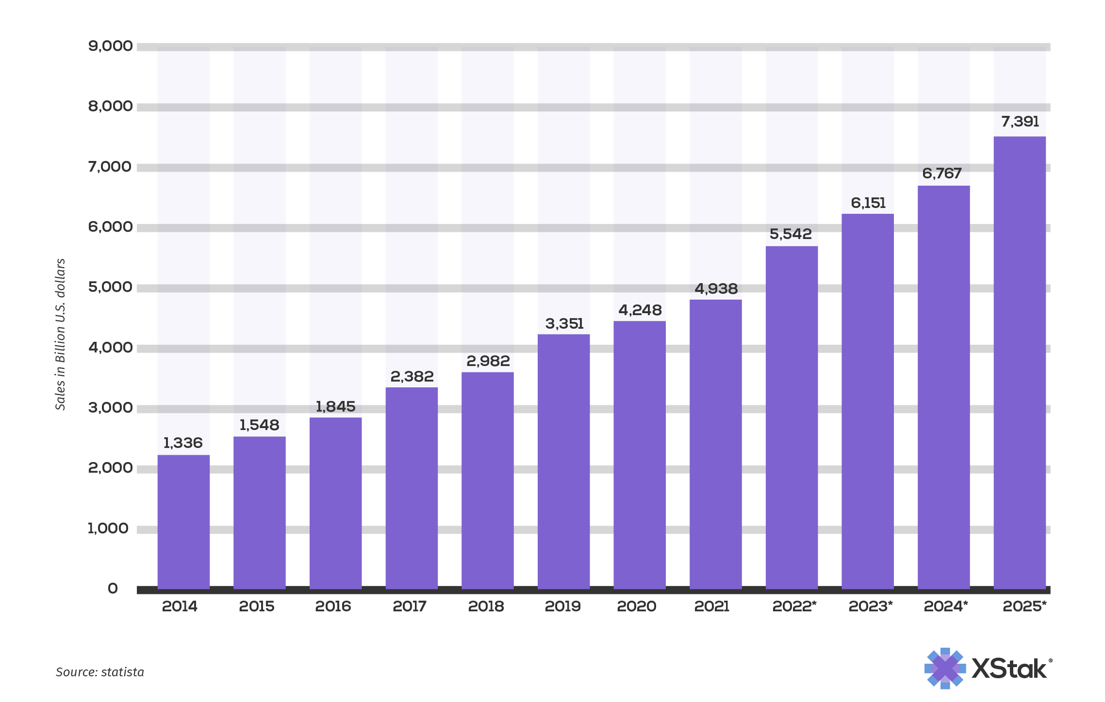 Global eCommerce Growth Statistics