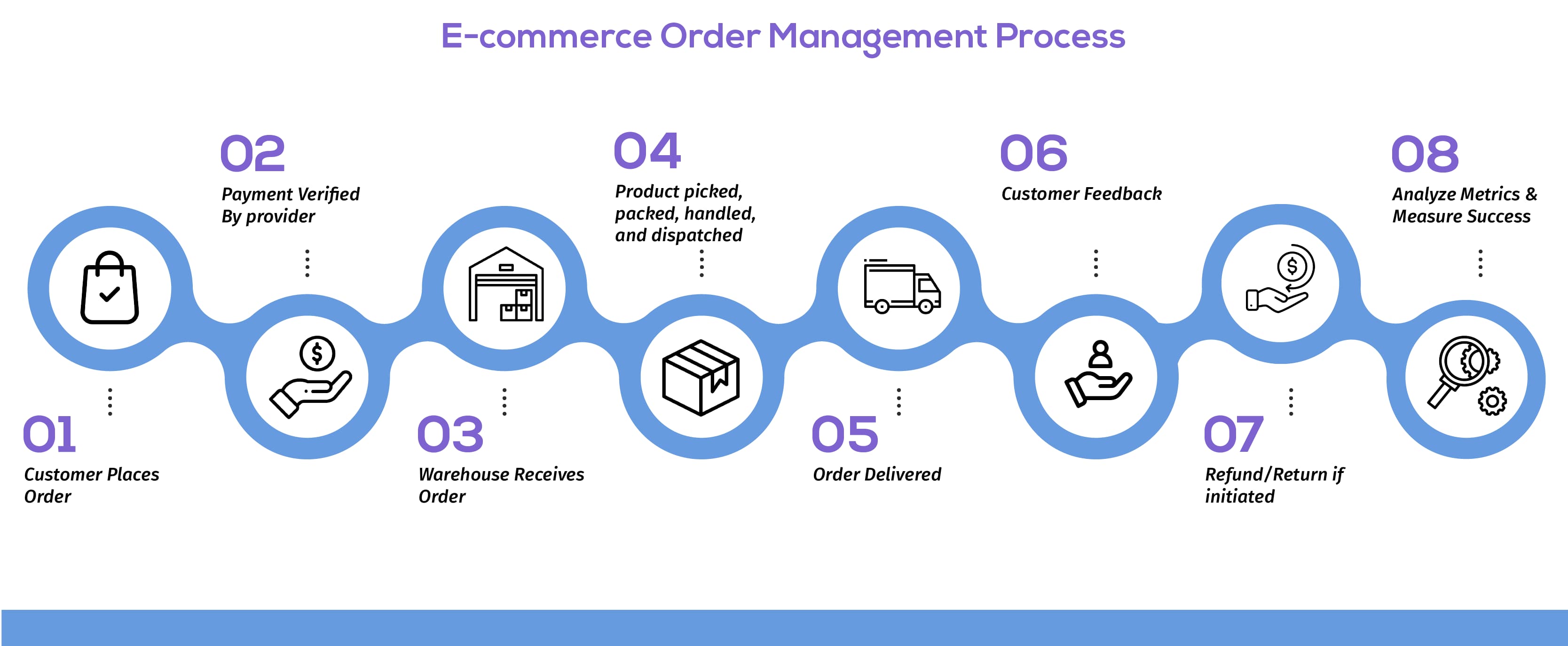 eCommerce Order Management Process