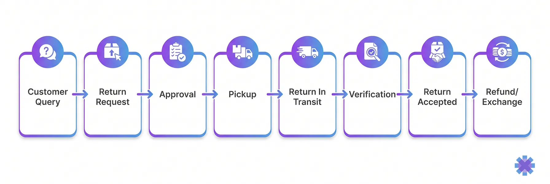 return process