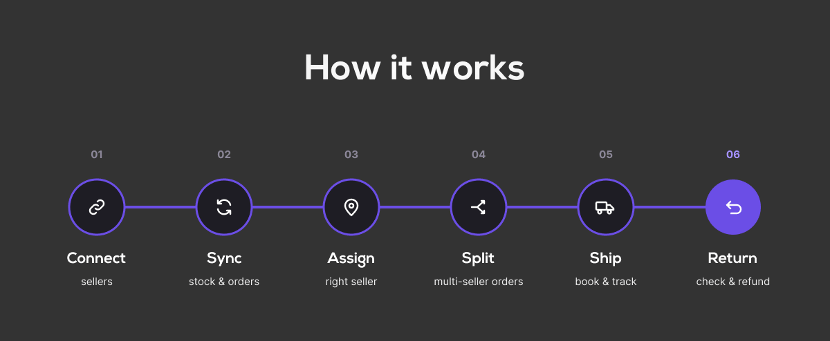 How Does a Multi-Vendor OMS Work