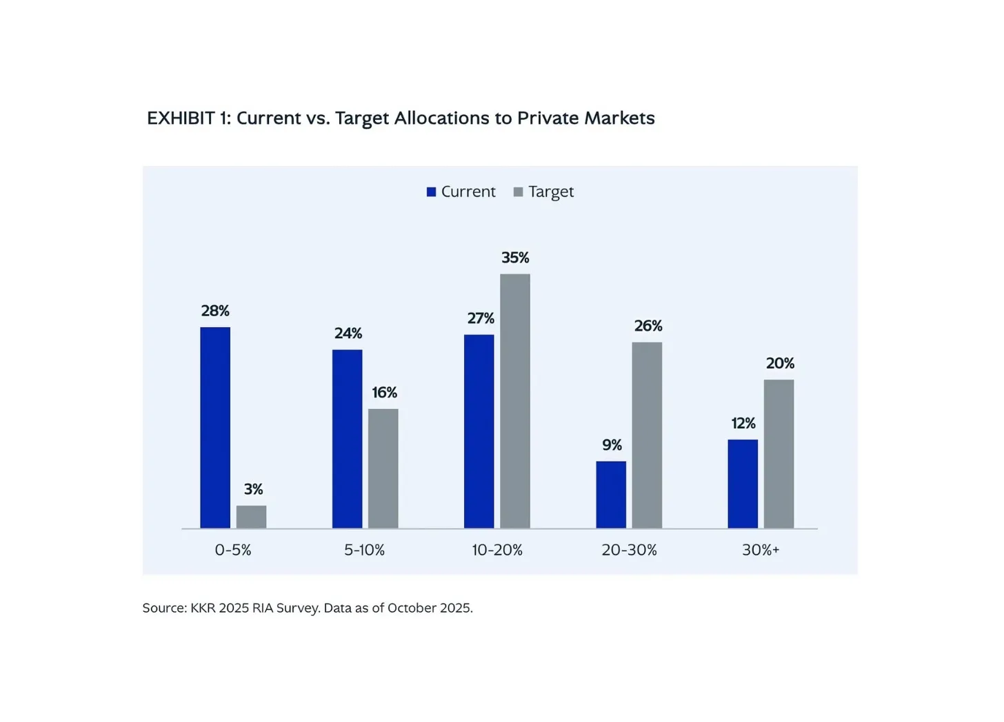 📝 Alternative thinking: Connecting the dots with the data with RIA CIOs and KKR's 2025 RIA Private Markets Survey