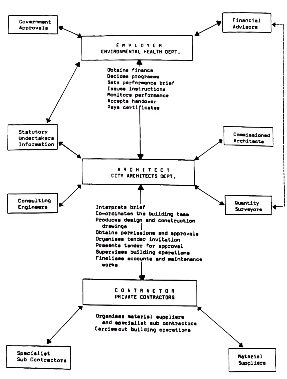 Archival document showing the structure of an envelope scheme in Birmingham in 1983.