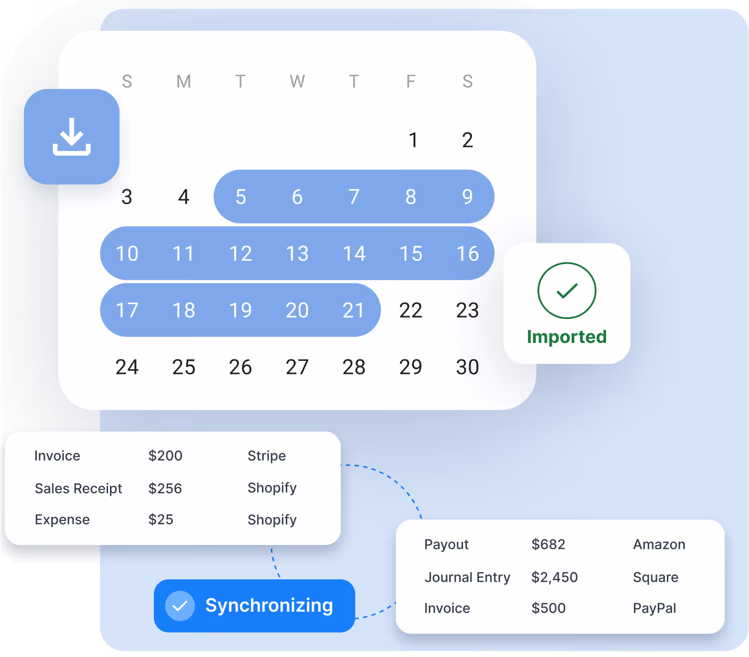 Calendar showing dates from 5th to 21st highlighted in blue, with financial data cards listing invoices, sales receipts, expenses, payouts, and journal entries from Stripe, Shopify, Amazon, Square, and PayPal, and status icons indicating import and synchronizing.