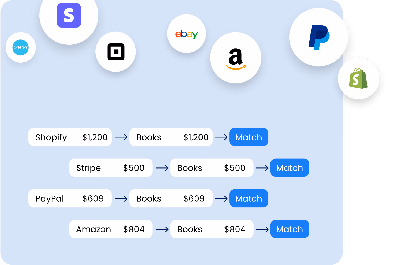 Flowchart showing financial transactions from Shopify, Stripe, PayPal, and Amazon to Books category with corresponding amounts and match buttons.