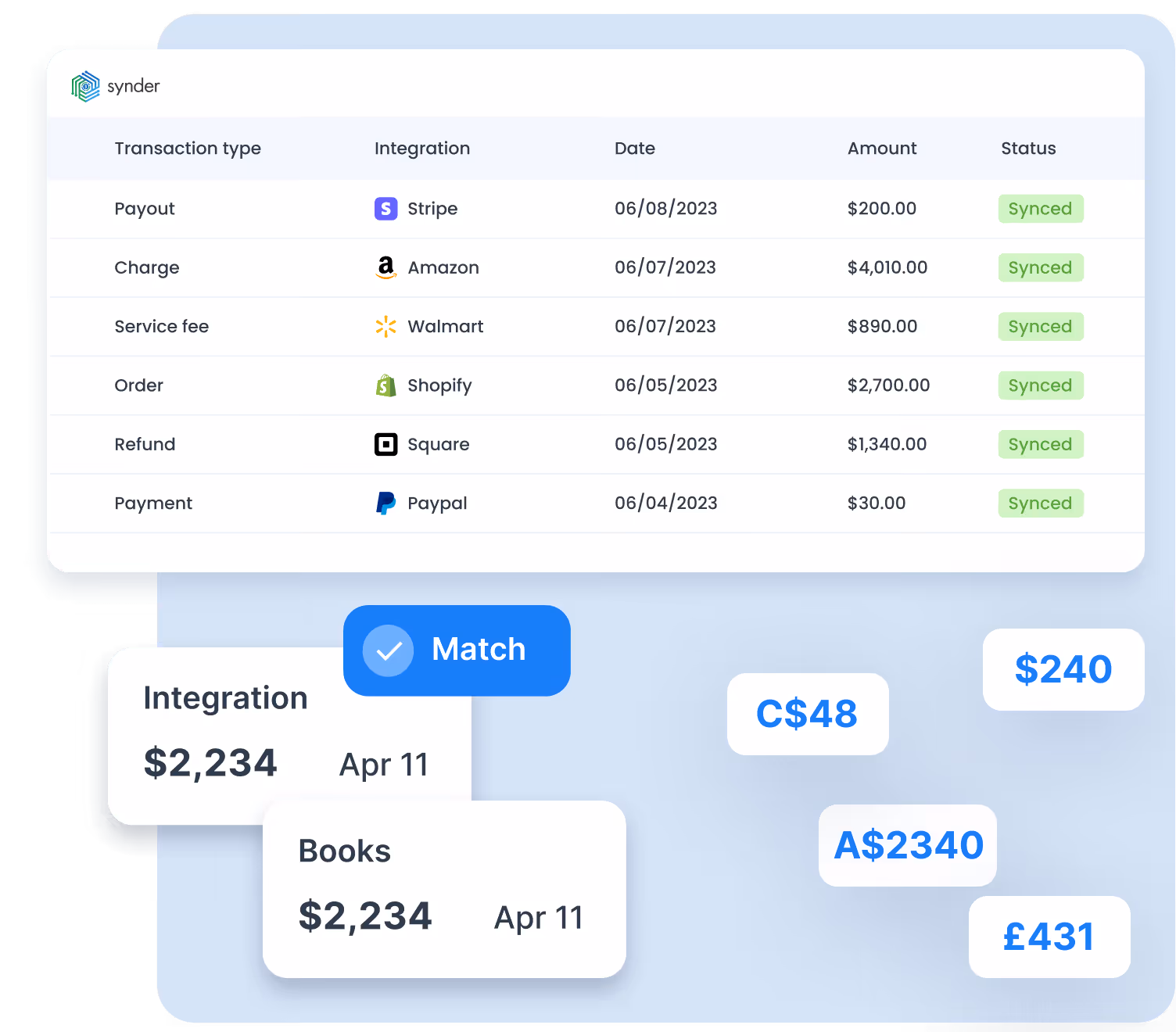 Financial dashboard showing transaction types, integrations like Stripe and Amazon, dates, amounts, and statuses all marked as synced, with currency amounts highlighted in separate tags.