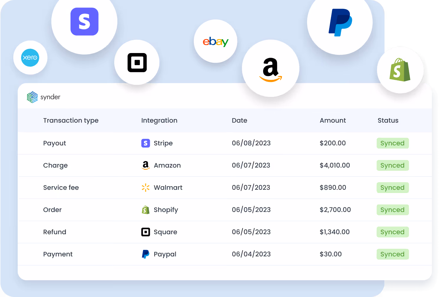 Synder transaction table showing payout, charge, service fee, order, refund, and payment with integrations including Stripe, Amazon, Walmart, Shopify, Square, and Paypal, all status synced.