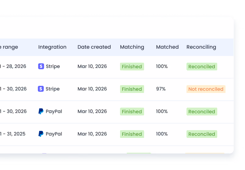 Table showing payment reconciliation statuses with columns for Date range, Integration (Stripe or PayPal), Date created, Matching status as Finished, Matched percentage, and Reconciling status as Reconciled or Not reconciled.
