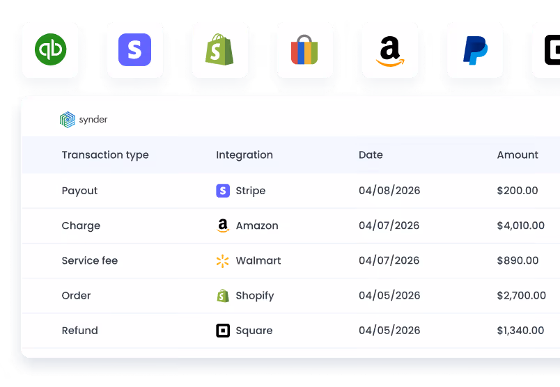 Table listing transaction types, integrations, dates, and amounts including payout via Stripe $200, charge via Amazon $4,010, service fee Walmart $890, order Shopify $2,700, and refund Square $1,340, with various e-commerce and payment platform logos above.