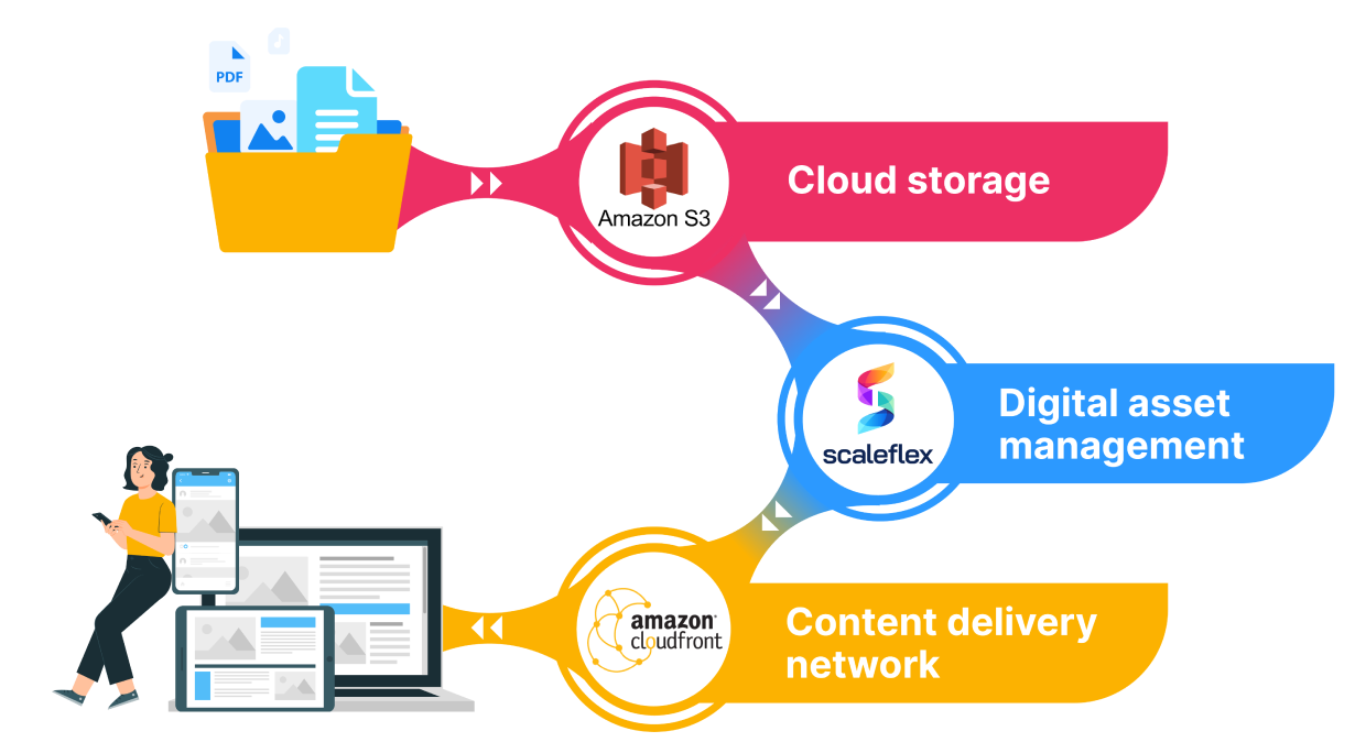 a diagram of a computer and folder with scaleflex dam benefits for amazon aws users