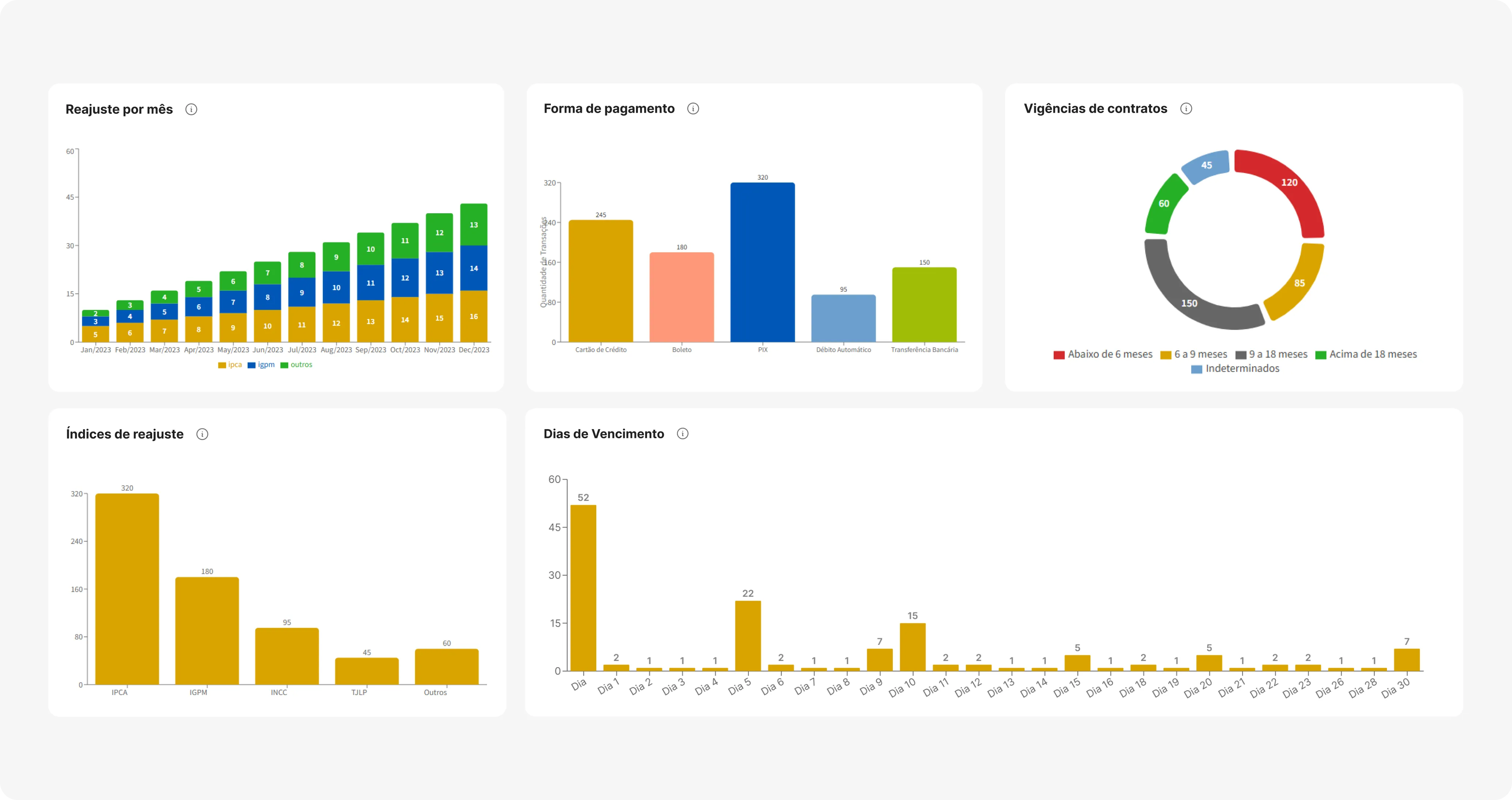 Painel de controle com cinco gráficos exibindo dados financeiros, incluindo reajuste por mês, forma de pagamento, vigência de contratos, índices de reajuste e dias de vencimento.