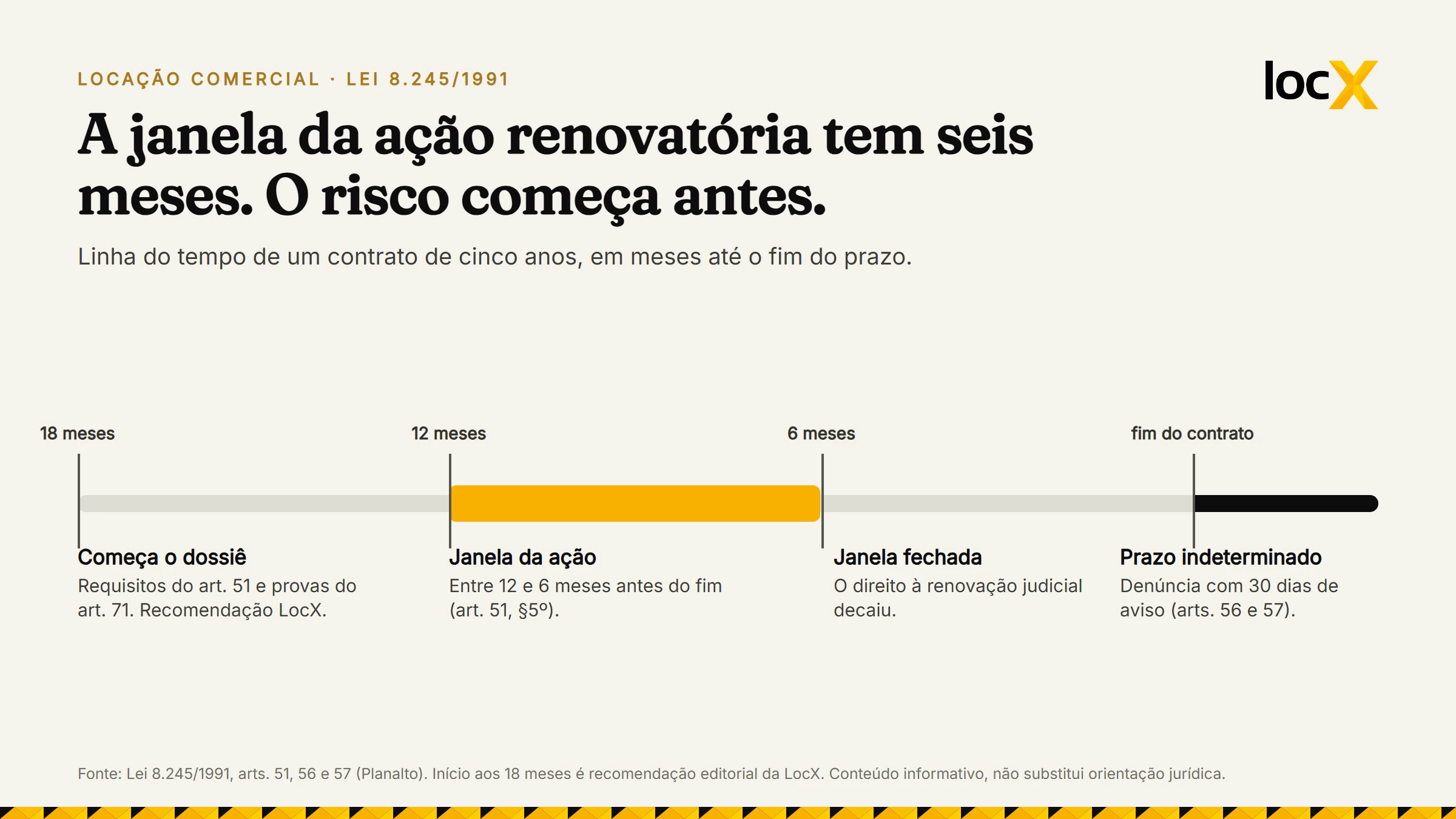 Linha do tempo de um contrato comercial de cinco anos: dossiê aos 18 meses, janela da ação renovatória entre 12 e 6 meses antes do fim e risco de prazo indeterminado após o vencimento