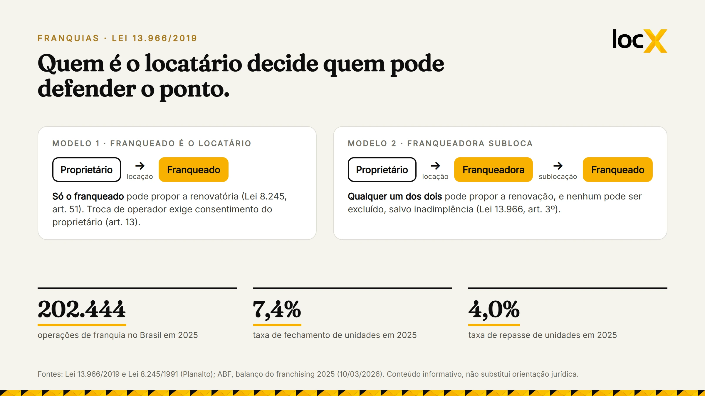 Dois modelos de locação em franquia: franqueado locatário e franqueadora que subloca, com dados da ABF de 2025 sobre unidades, fechamento e repasse
