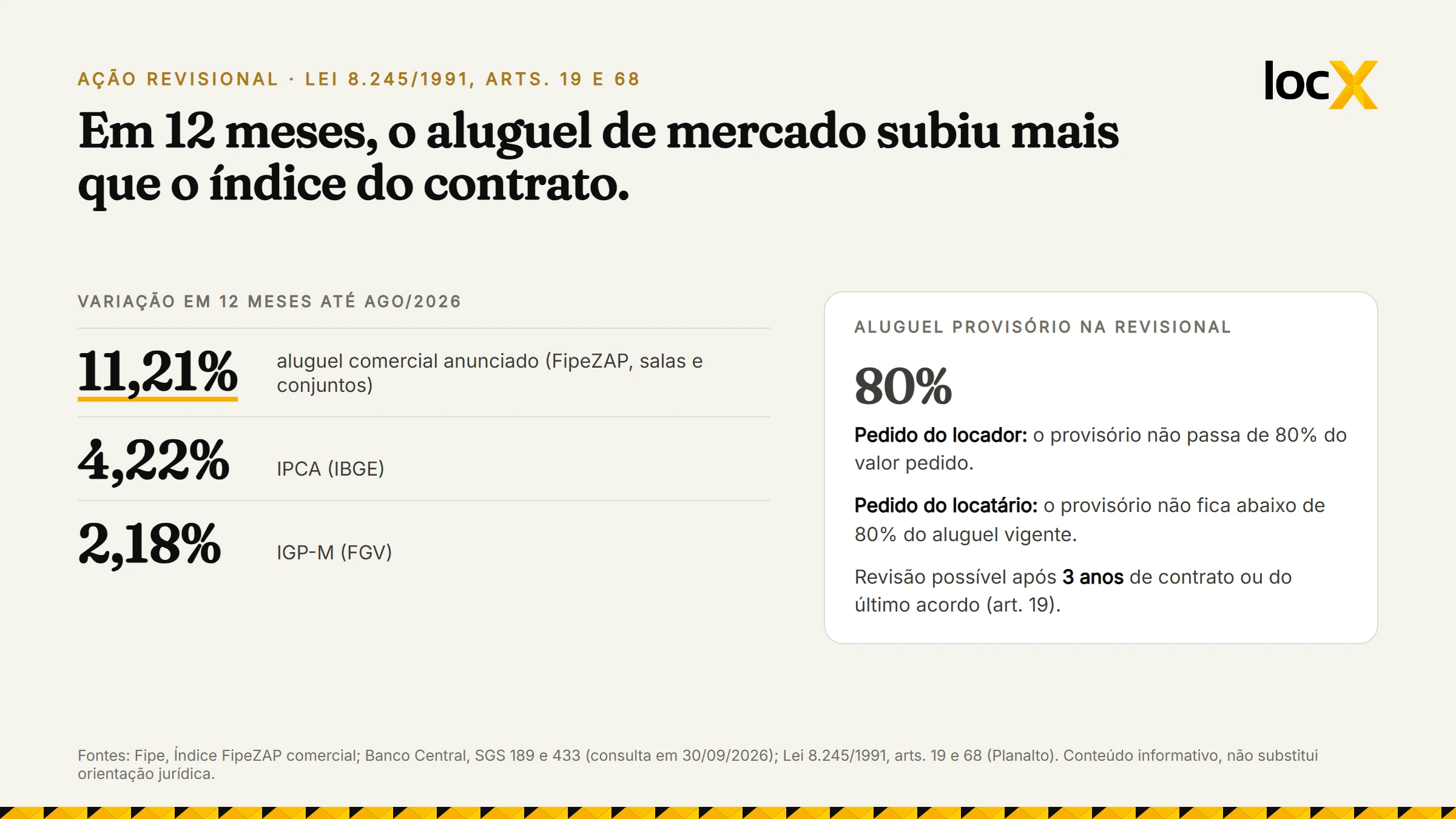 Aluguel comercial anunciado subiu 11,21% em 12 meses até agosto de 2026, contra 4,22% do IPCA e 2,18% do IGP-M, e o limite de 80% do aluguel provisório na revisional
