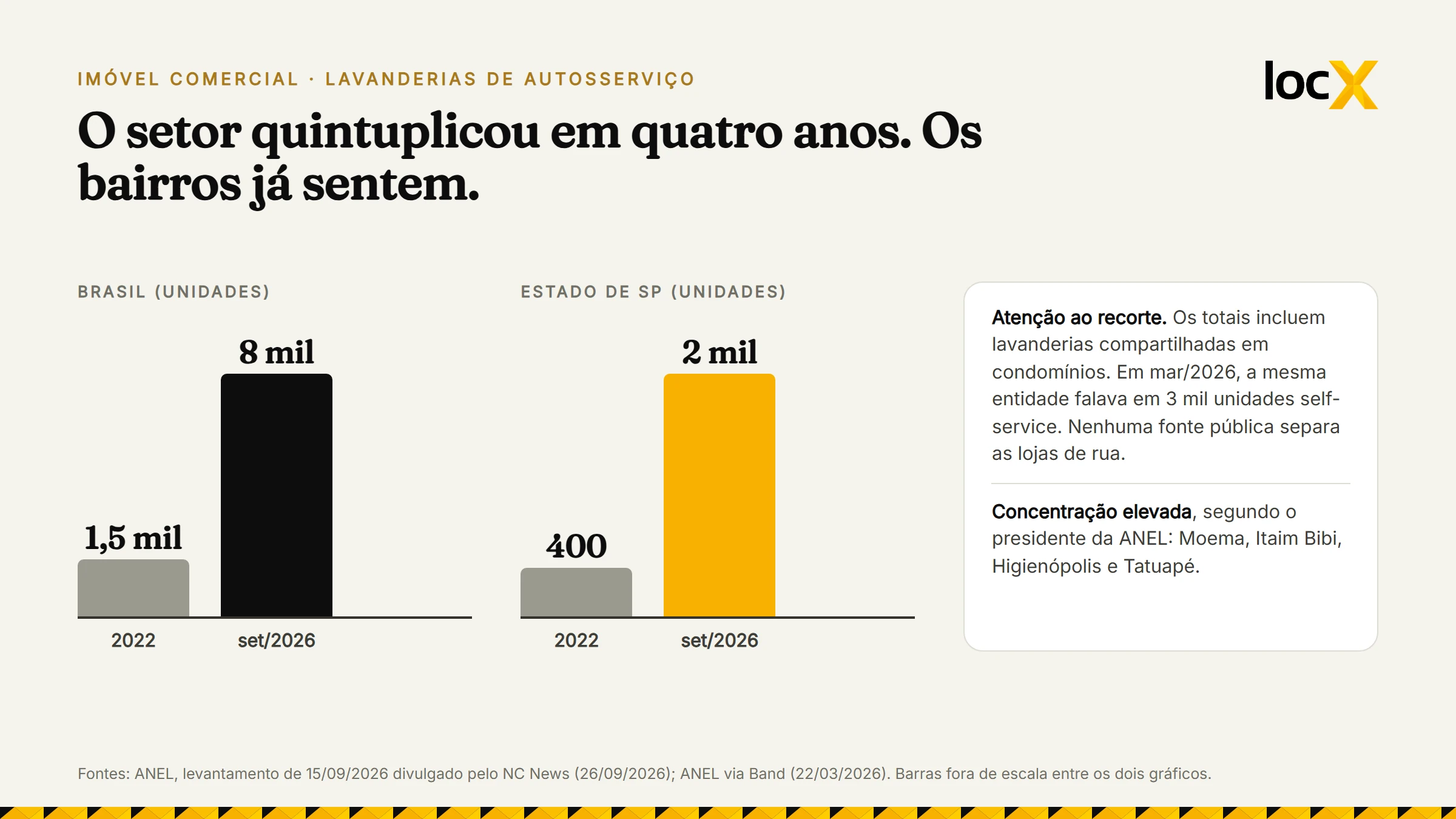 Lavanderias de autosserviço no Brasil passaram de 1,5 mil em 2022 para 8 mil em setembro de 2026, e de 400 para 2 mil no estado de São Paulo, segundo a ANEL