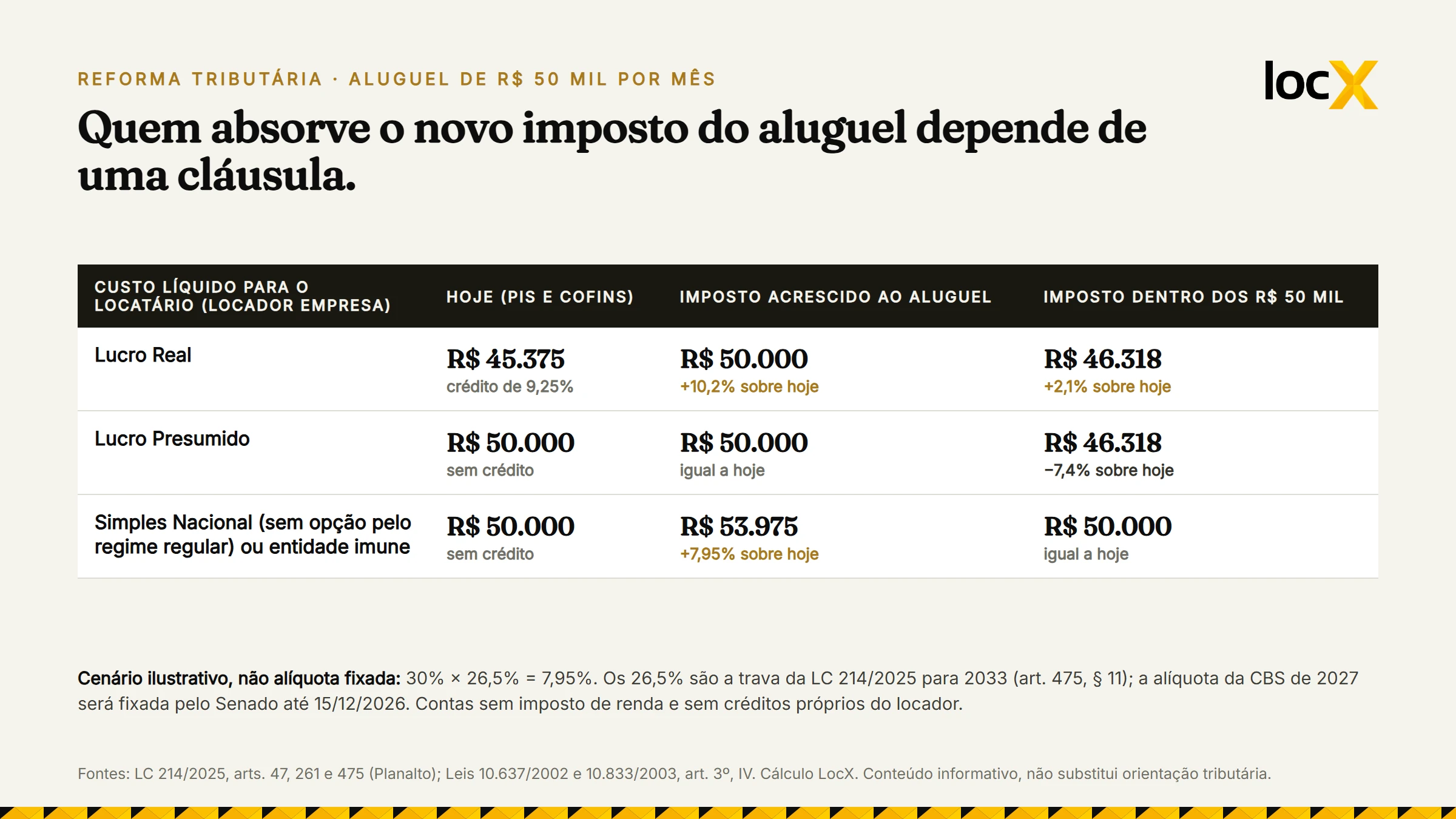 Tabela com o custo líquido de um aluguel comercial de R$ 50 mil para locatários no Lucro Real, no Lucro Presumido e no Simples Nacional, hoje e com o IBS e a CBS acrescidos ou incluídos no valor, em cenário ilustrativo de 7,95%