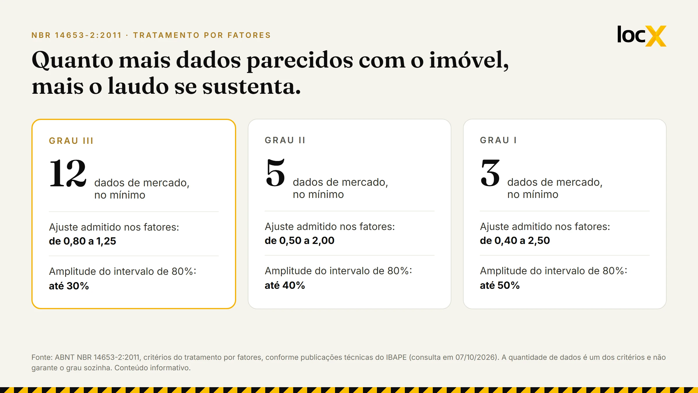 Graus III, II e I do laudo pela NBR 14653-2: no mínimo 12, 5 e 3 dados de mercado, ajuste de fatores e amplitude máxima de 30%, 40% e 50% no intervalo de 80%