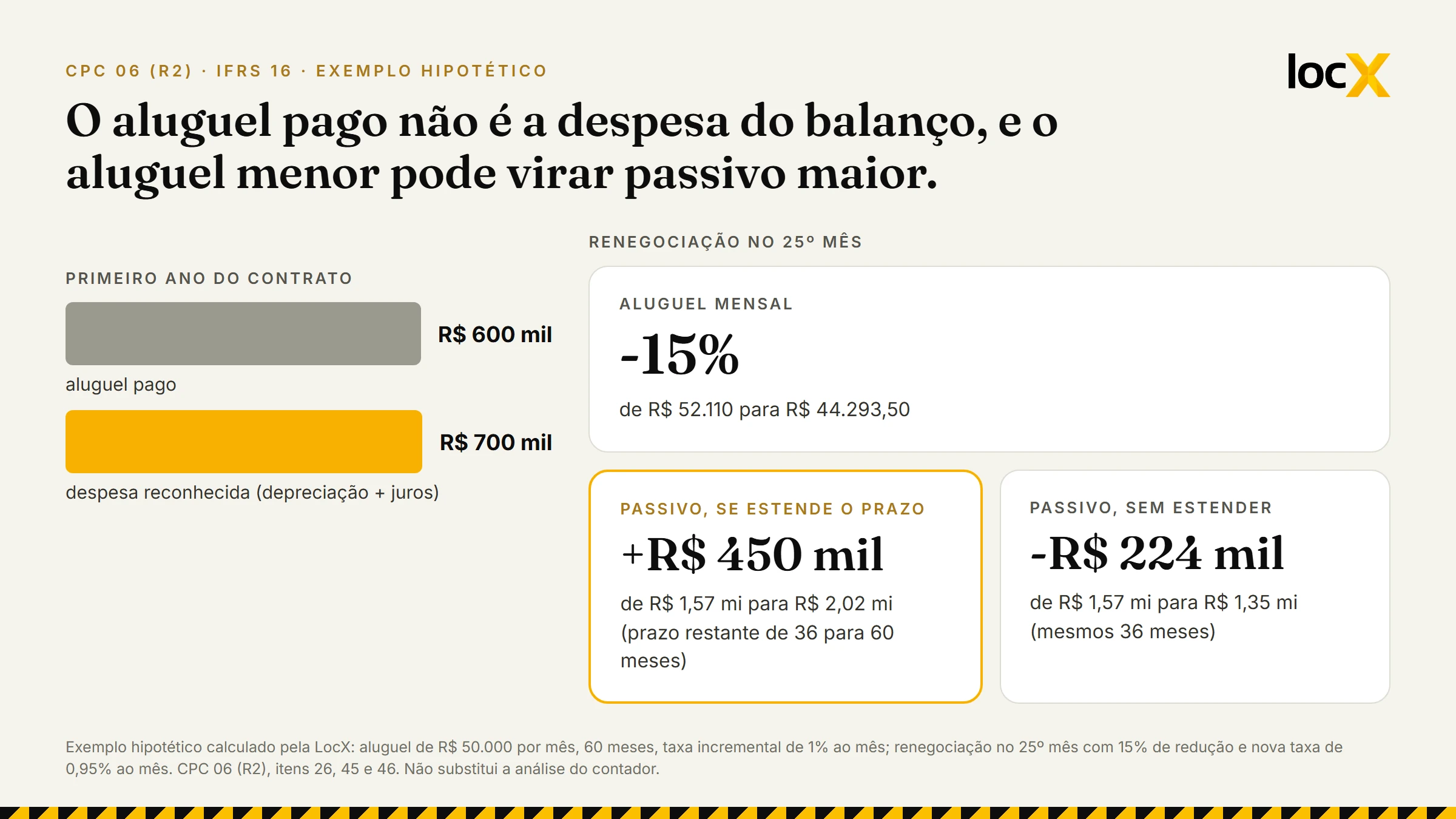 Exemplo hipotético de IFRS 16: no primeiro ano, R$ 600 mil de aluguel pago e R$ 700 mil de despesa; renegociação com 15% de redução aumenta o passivo em R$ 450 mil se estender o prazo