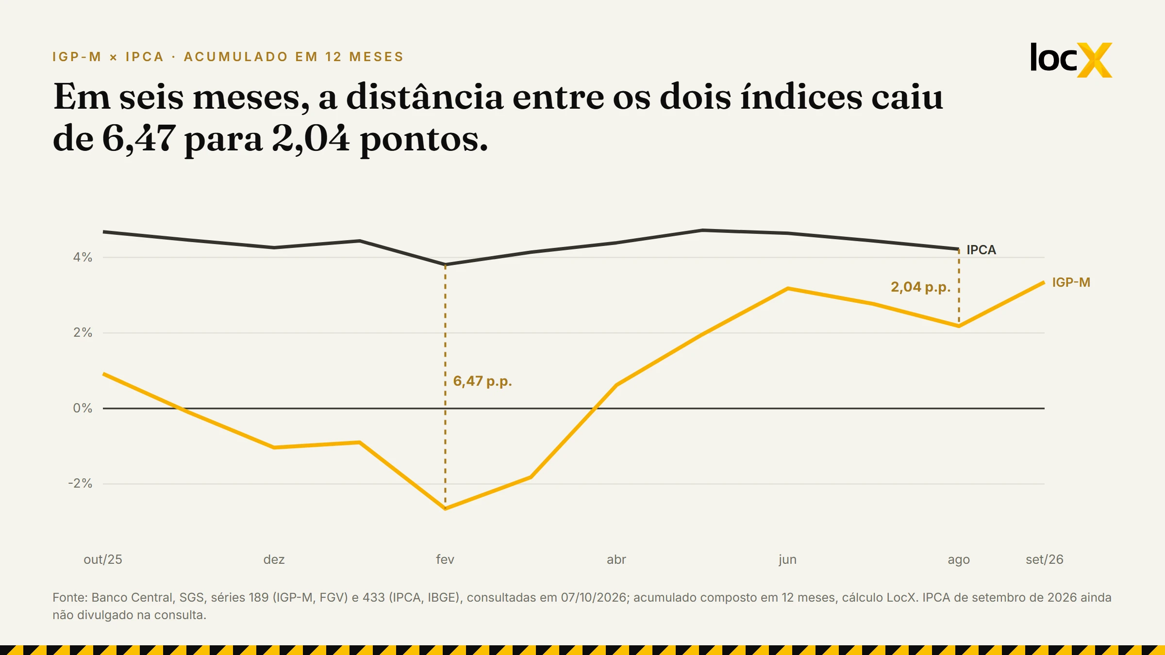 Gráfico do IGP-M e do IPCA acumulados em 12 meses de outubro de 2025 a setembro de 2026: a diferença caiu de 6,47 pontos em fevereiro para 2,04 pontos em agosto