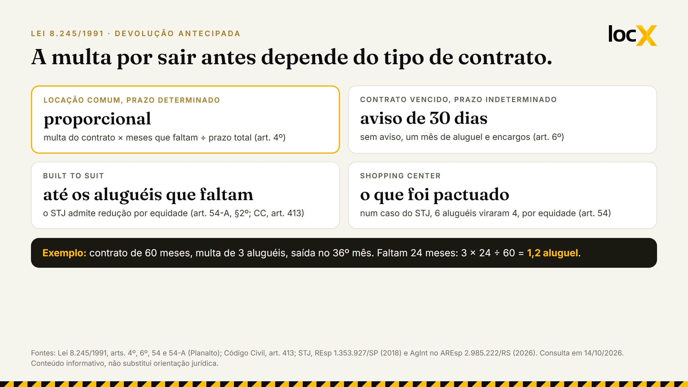 Regra da multa por sair antes, por tipo de contrato: proporcional no contrato comum, aviso de 30 dias no prazo indeterminado, até os aluguéis que faltam no built to suit e o pactuado em shopping