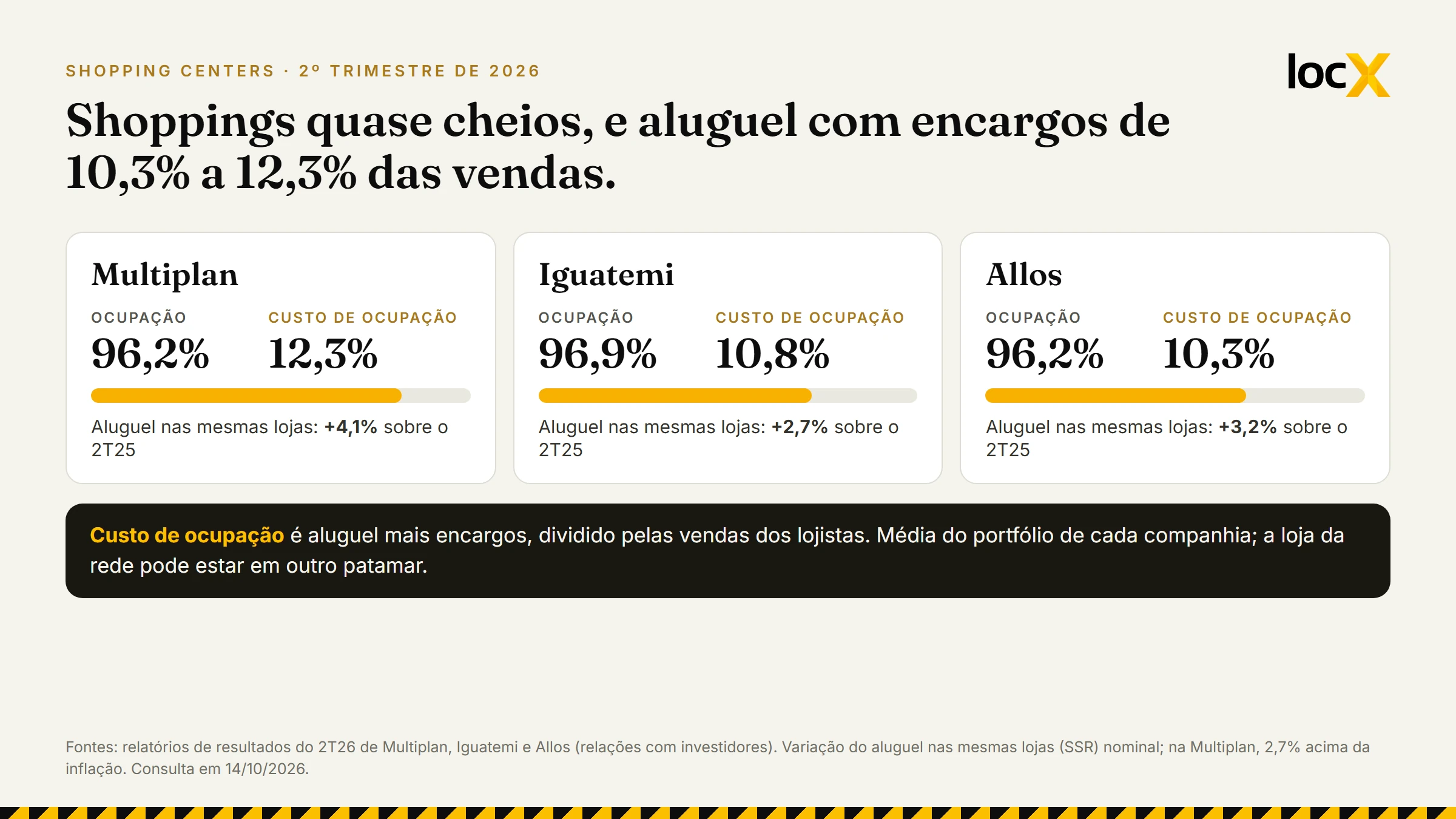 Ocupação e custo de ocupação no 2º trimestre de 2026: Multiplan 96,2% e 12,3%, Iguatemi 96,9% e 10,8%, Allos 96,2% e 10,3%, com a variação do aluguel nas mesmas lojas