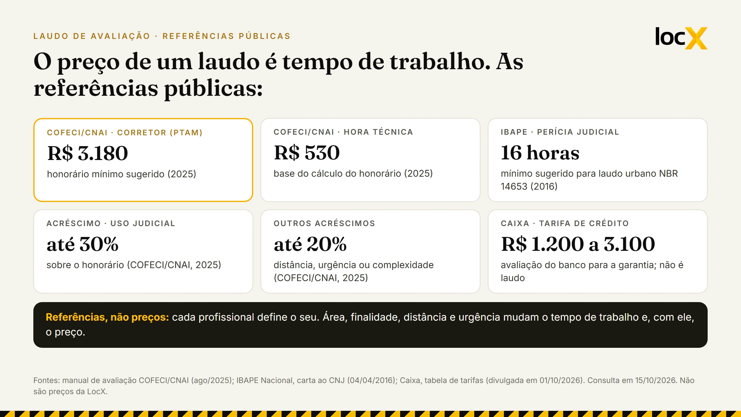 Referências públicas de preço de avaliação de imóvel: mínimo sugerido de R$ 3.180 e hora técnica de R$ 530 pelo COFECI em 2025, 16 horas mínimas sugeridas pelo IBAPE em perícia, acréscimos de até 30% e até 20%, e a tarifa de crédito da Caixa