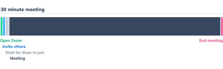 this is an example of a ux timeline showing the primary activity in the user journey