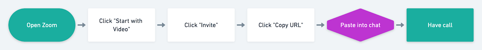 this is a diagram of a short user journey map. this is an example of a short journey to value 