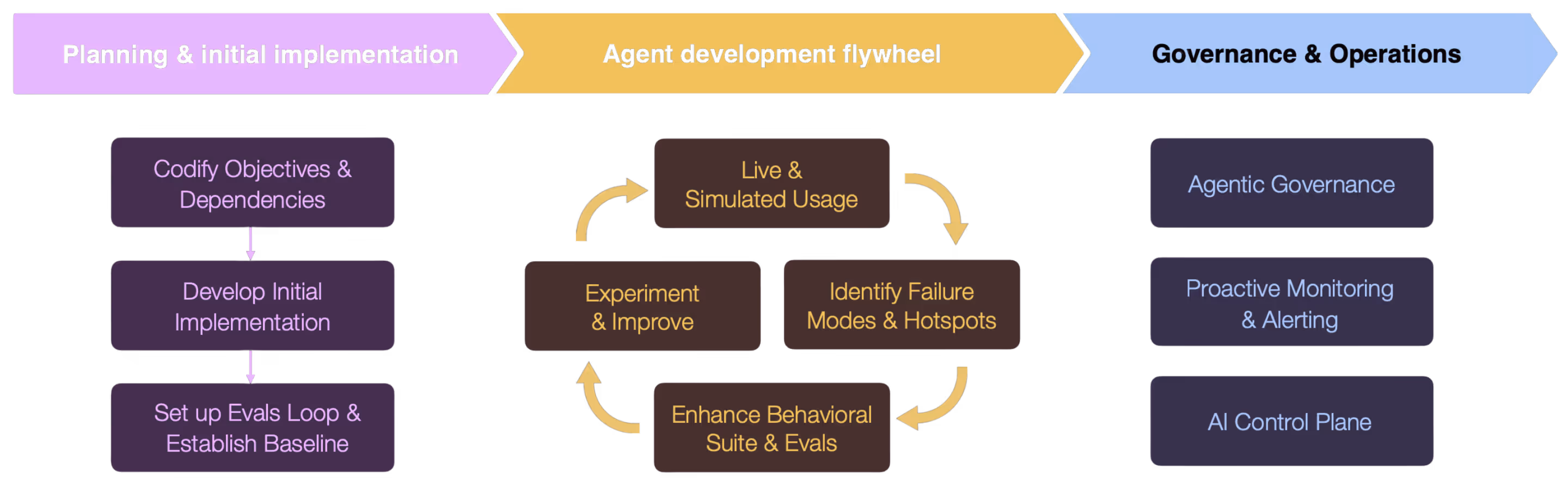 Flowchart with three phases: Planning & initial implementation with steps to codify objectives, develop implementation, and set up evaluation baseline; Agent development flywheel cycle with live usage, identifying failure modes, enhancing behavioral suite, and experimenting; Governance & Operations with agentic governance, proactive monitoring, and AI control plane.