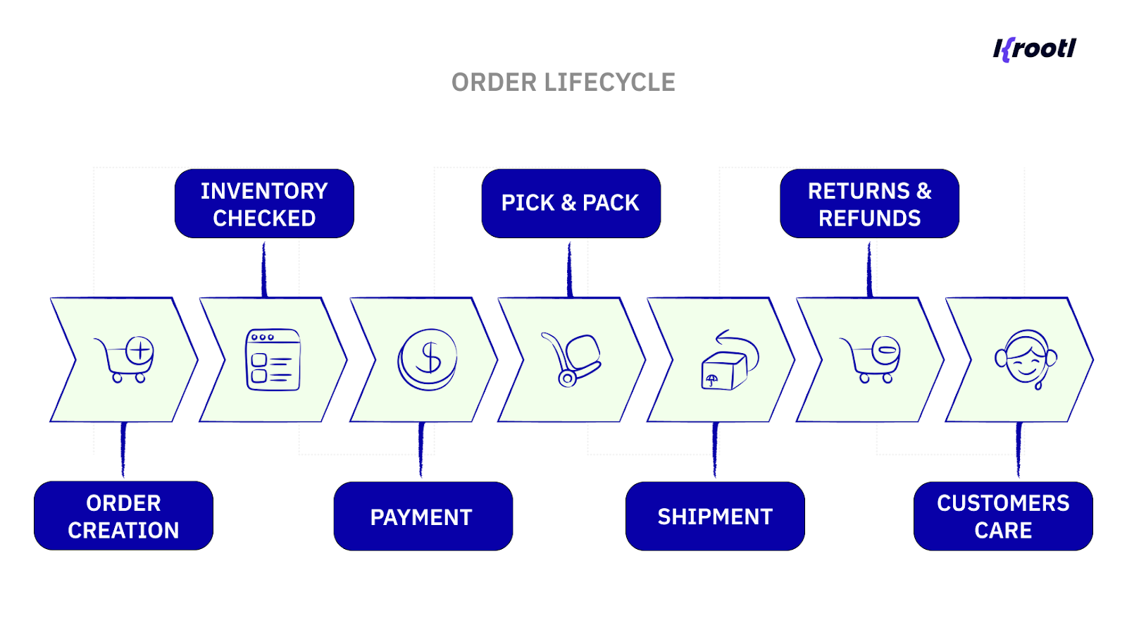 Order Management System order lifecycle 