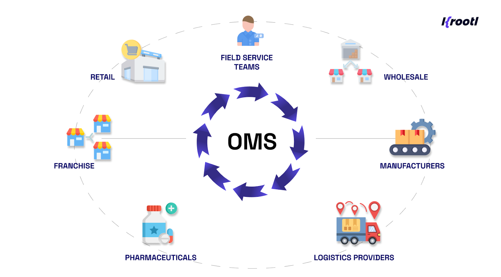 OMS use cases