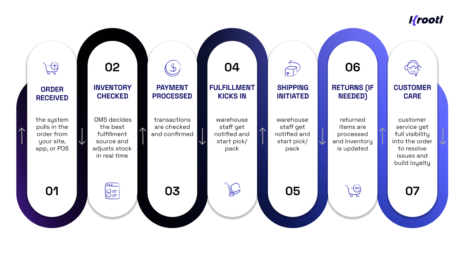 OMS order lifecycle 