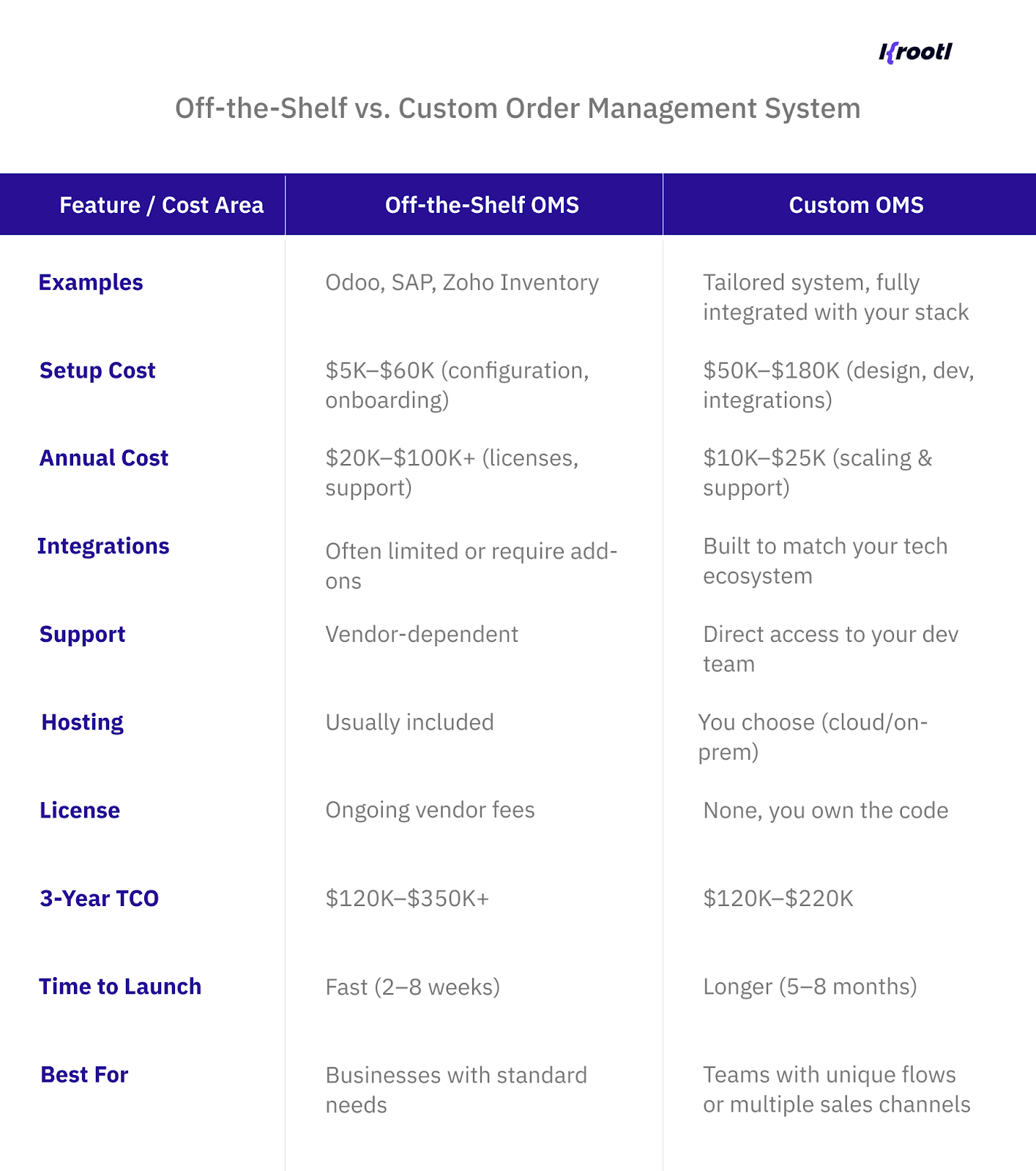 Order Management System: custom vs off the shelf solution