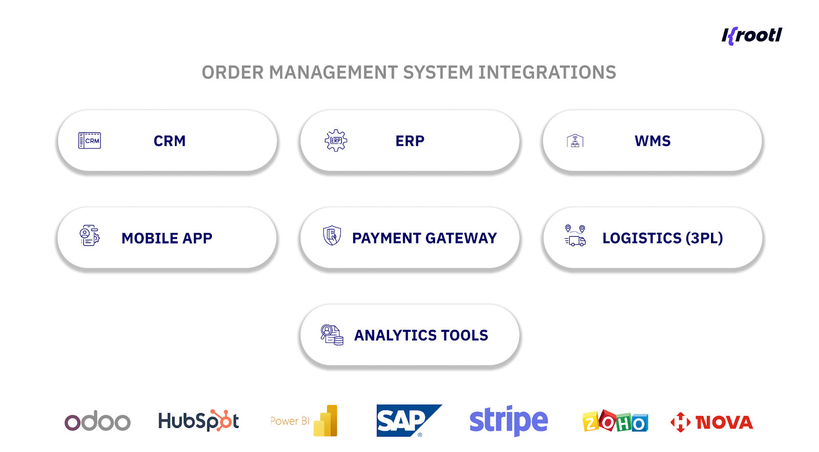 Order Management System integrations