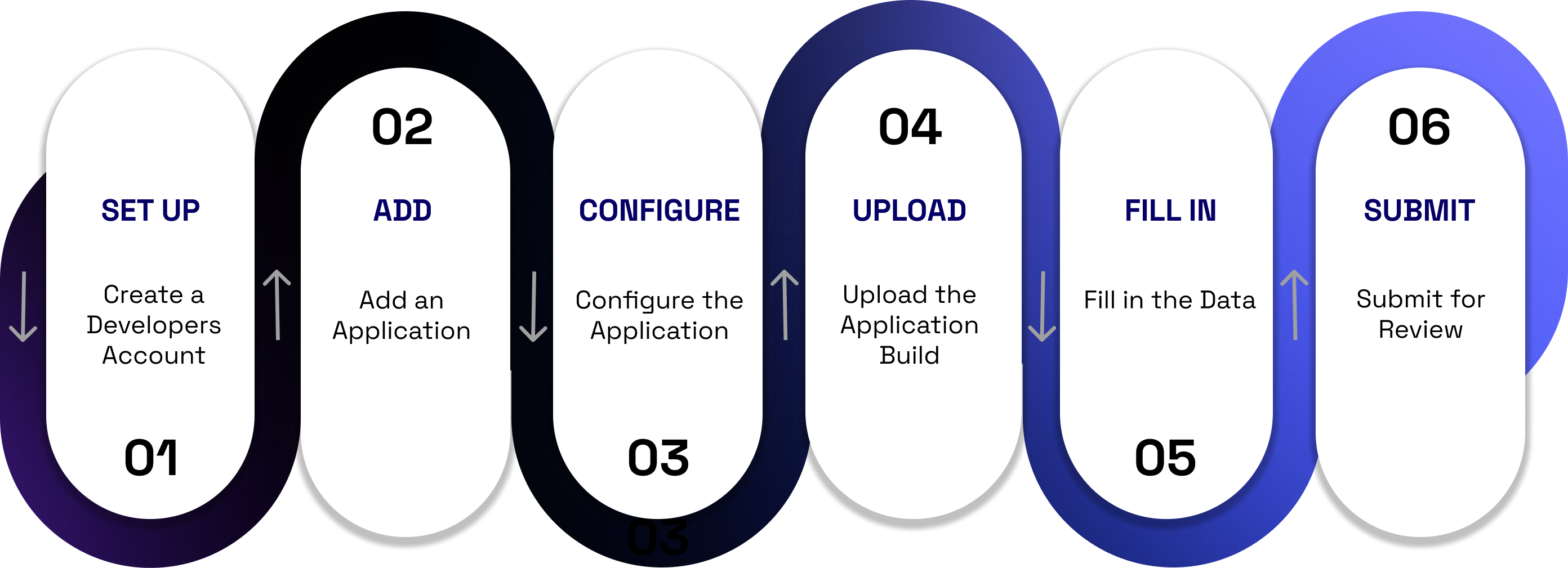 Mobile application review submission flow