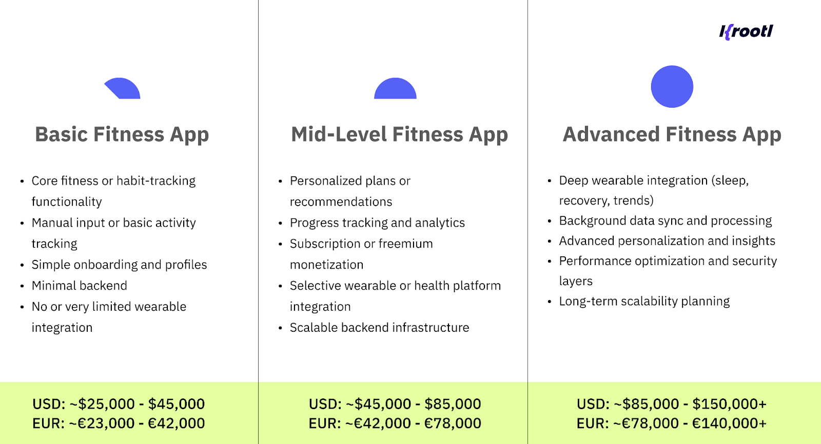 Fitness App development cost